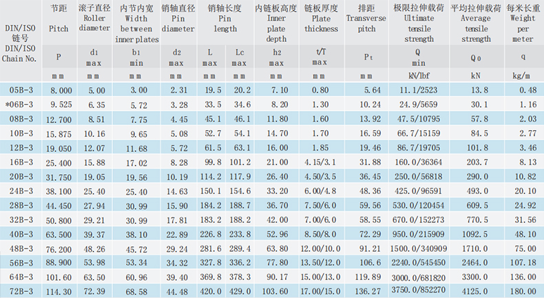 B系列短節(jié)距精密滾子鏈-三排滾子鏈 B系列短節(jié)距精密滾子鏈-三排滾子鏈