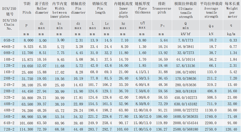 B系列短節(jié)距精密滾子鏈-雙排滾子鏈 B系列短節(jié)距精密滾子鏈-雙排滾子鏈