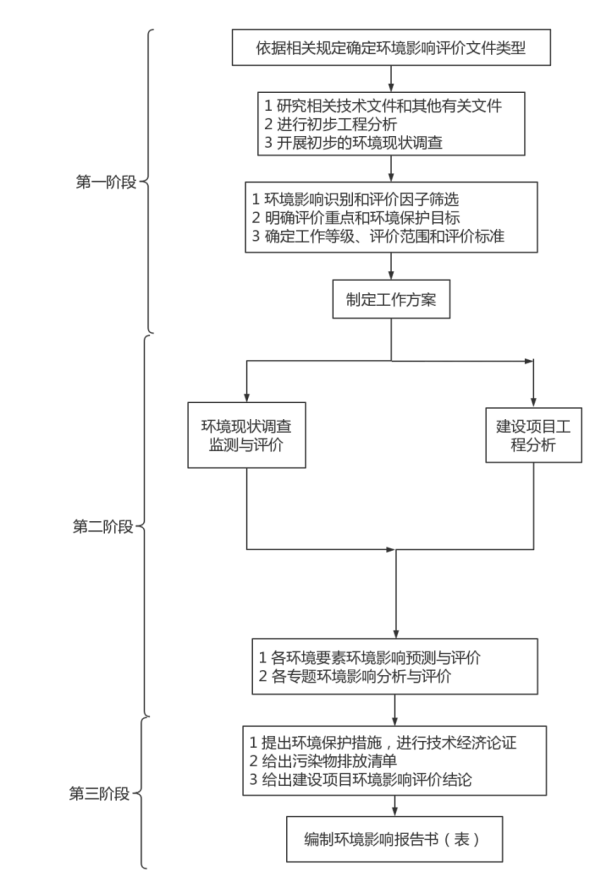 環(huán)境影響評價